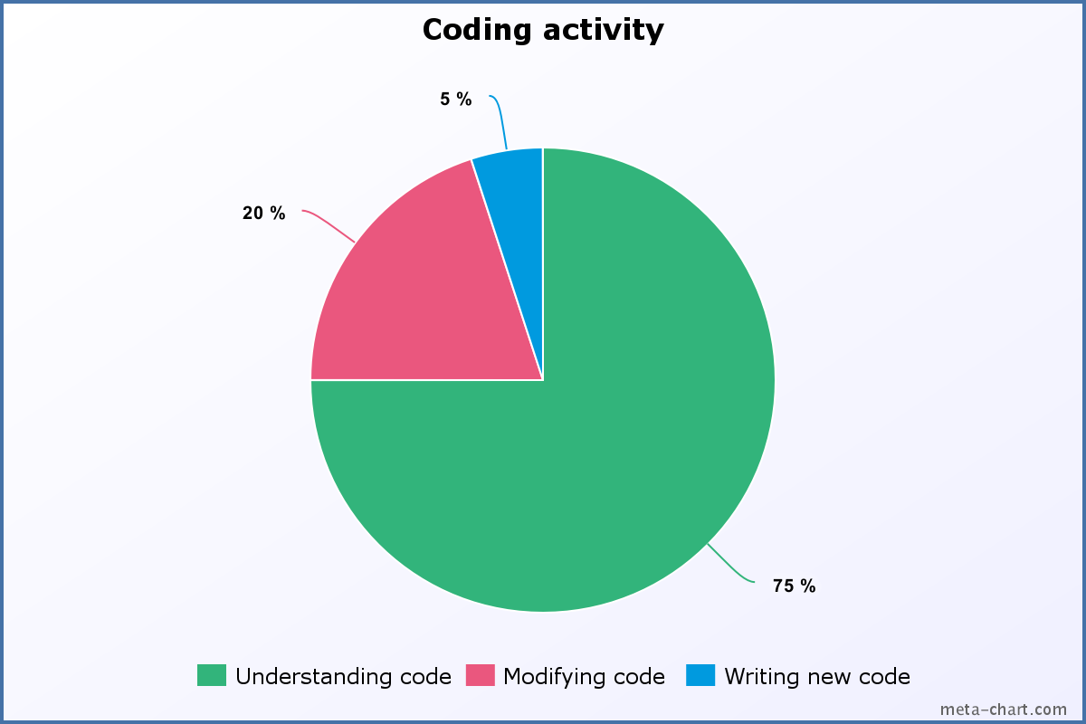 График: 75% -- понимание кода; 5% -- написание нового кода; 20% -- изменение существующего кода